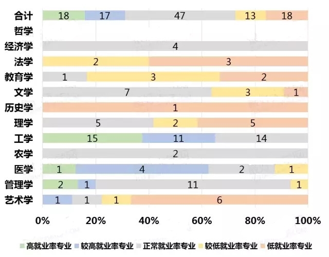 志愿填报中的专业就业率分析_志愿填报里面的专业怎么填