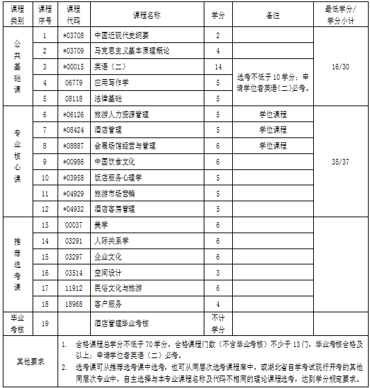 酒店管理的学科内容与就业机会_酒店管理的学科内容与就业机会有关吗