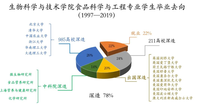 食品科学与工程专业课程与就业方向_食品科学与工程就业前景如何?