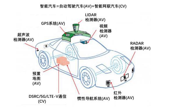 无人驾驶智能交通系统应用_无人驾驶应用到了哪些人工智能的技术?