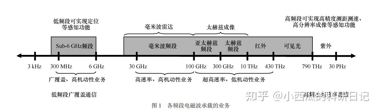 6G网络中的太赫兹技术应用与挑战_6g太赫兹卫星