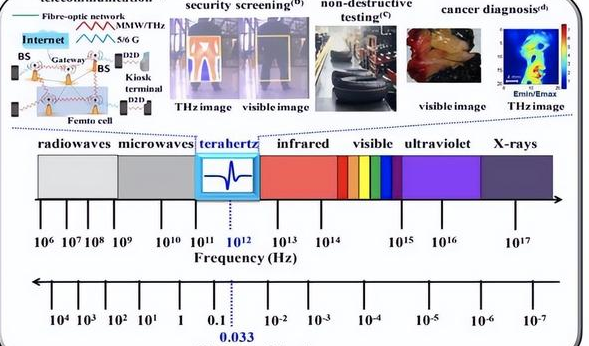 6G网络中的太赫兹技术应用与挑战_6g太赫兹卫星