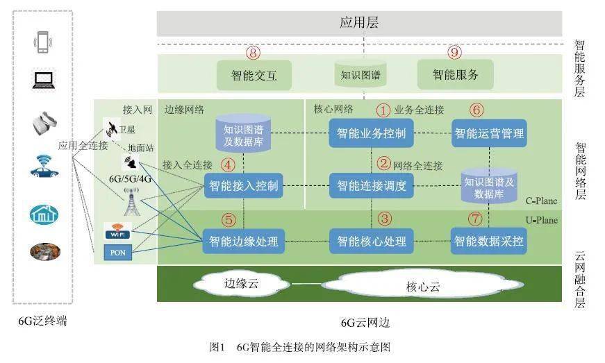 6G网络中的软件定义网络技术应用_6g网络技术突破