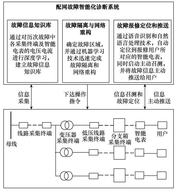 人工智能在电力设备的运维优化_电力行业人工智能技术应用典型案例