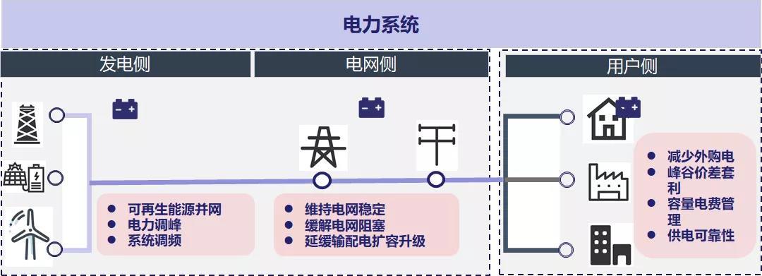 智能电网的储能系统管理_电网储能设备