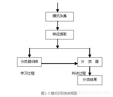 电子信息工程中的模式识别技术_模式识别与信息处理