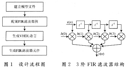 电子信息工程中的自适应滤波器设计_自适应滤波器算法实验小结