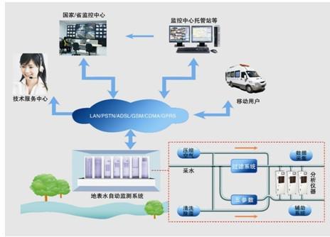 智能感知在水质监测中的应用_智能水系统 在线监测