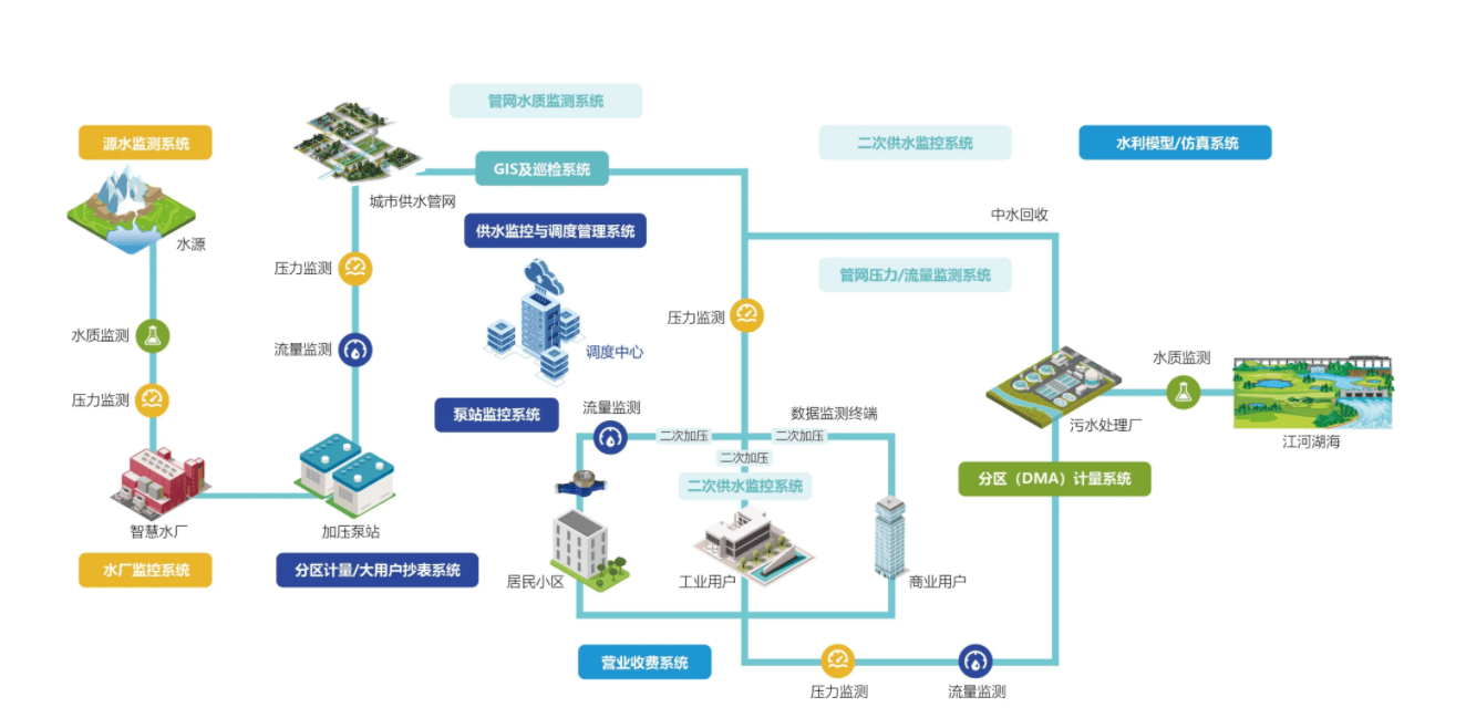 智能感知在水质监测中的应用_智能水系统 在线监测