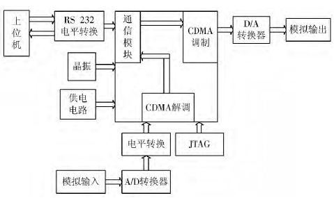 通信系统中的调制解调技术_通信系统中调制的目的和意义