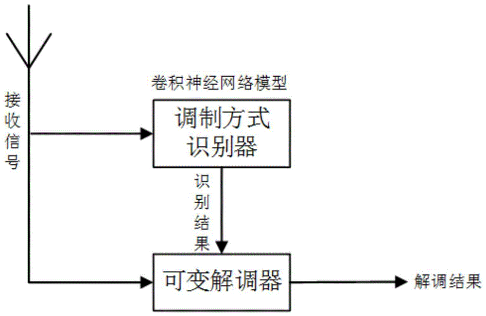 通信系统中的调制解调技术_通信系统中调制的目的和意义