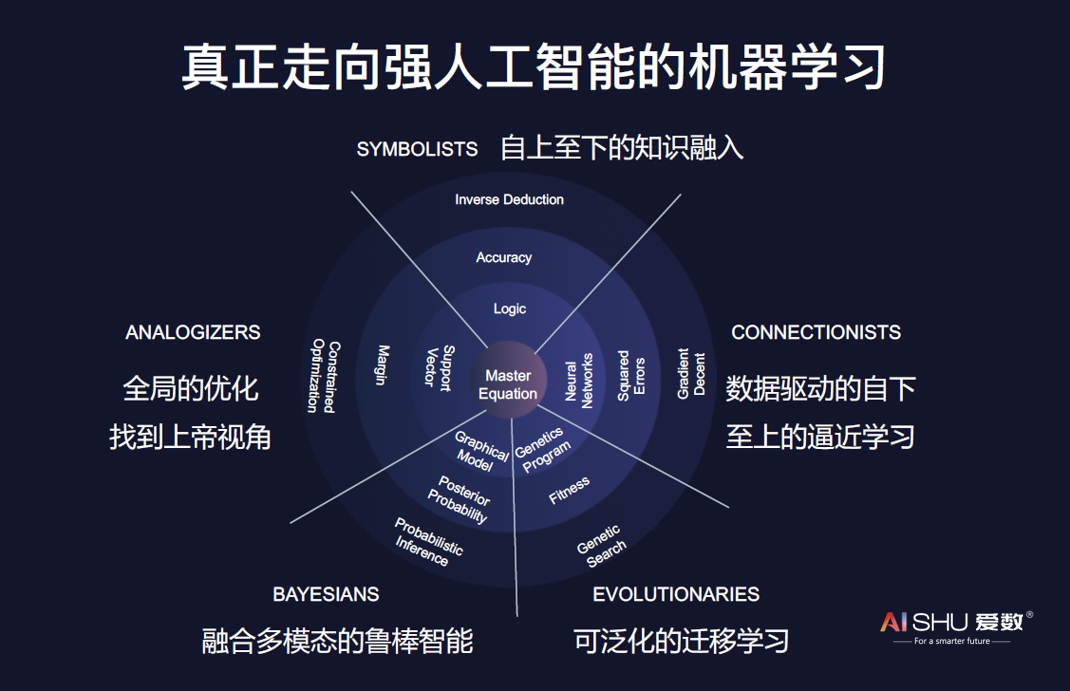 迁移学习在人工智能领域的研究进展_迁移主要发生在认知领域