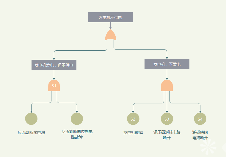 轨道交通信号系统的故障树分析_轨道车辆故障诊断