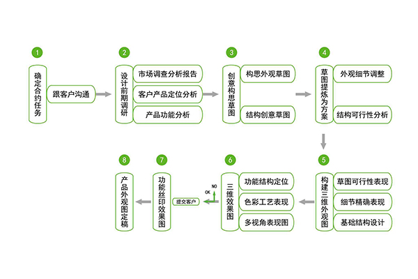 工业设计流程的优化方法_工业设计流程的优化方法有