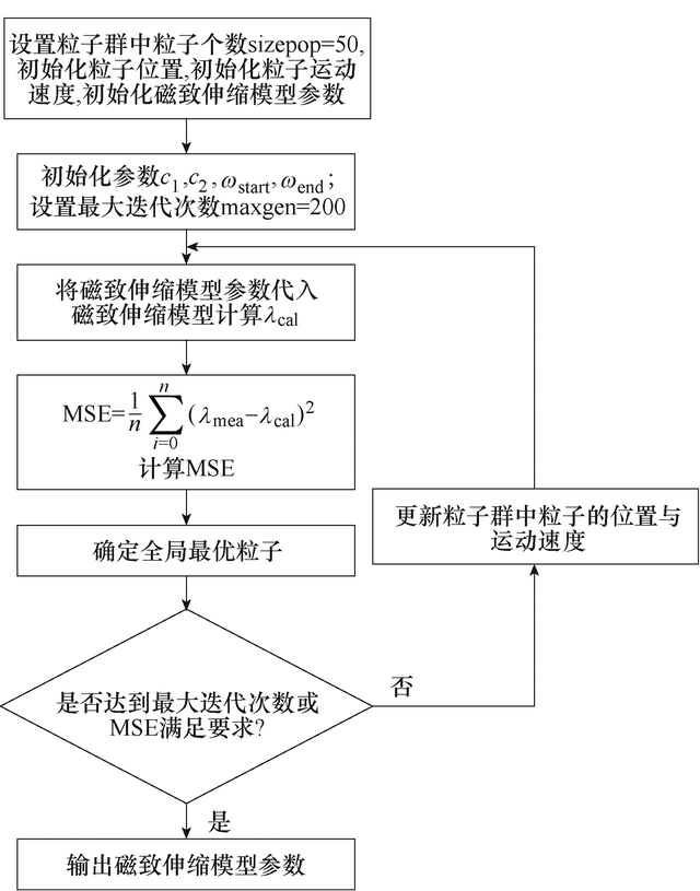 材料的磁致伸缩特性研究_材料的磁致伸缩特性研究实验报告