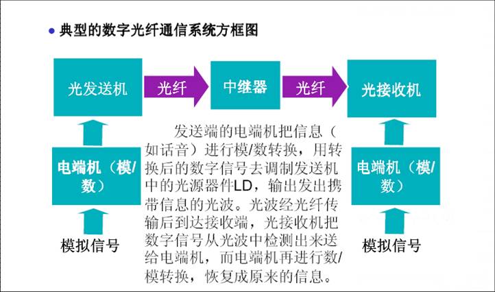 光通信系统中的信号放大与处理_用于通信的光放大器的种类有