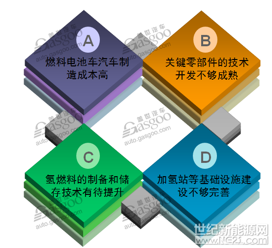 燃料电池技术在新能源汽车中的应用_燃料电池技术在新能源汽车中的应用有哪些