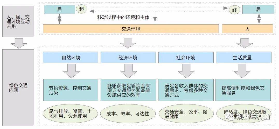 交通规划与社会经济因素的关联_简述交通规划的定义