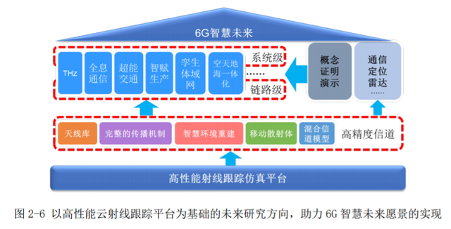 6G网络的超广泛在通信网络构建_6g网络的应用