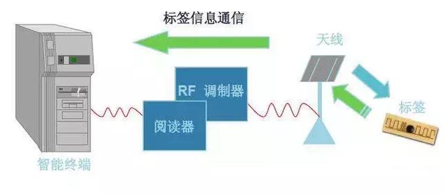 射频识别技术在物联网中的应用_射频识别技术是物联网的关键技术之一