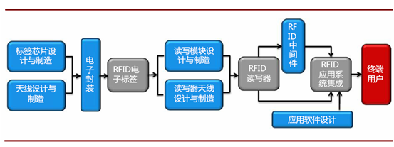 射频识别技术在物联网中的应用_射频识别技术是物联网的关键技术之一