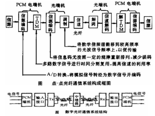 光纤通信系统中的信号放大技术_光纤放大模块系统分析