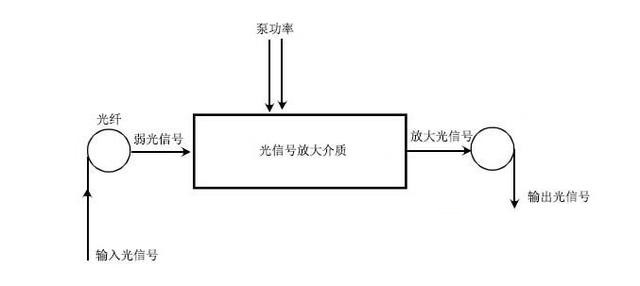 光纤通信系统中的信号放大技术_光纤放大模块系统分析