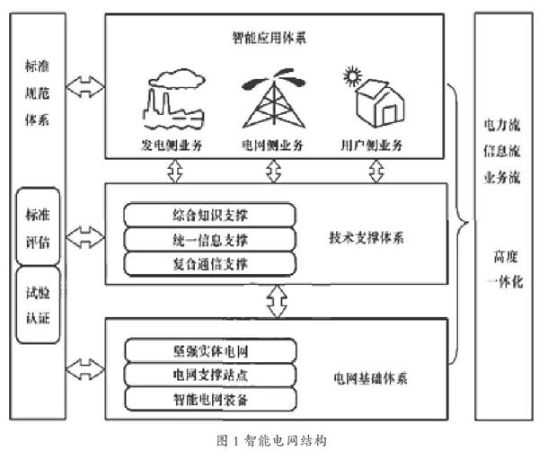 智能电网的无线通信技术应用_智能电网通信技术总结