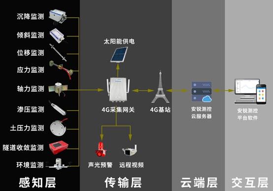 智能传感器在结构健康监测中的应用_传感器检测技术智能化可实现什么功能