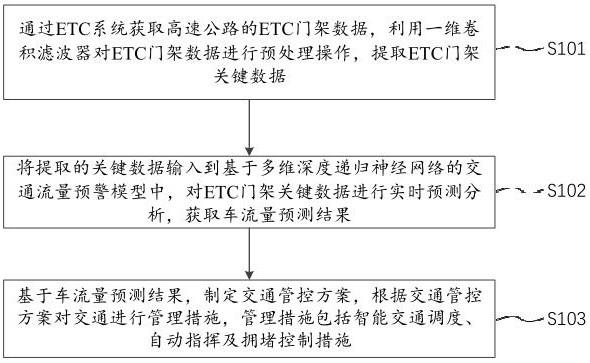 高速公路设计与交通流量预测_高速公路设计流量如何计算