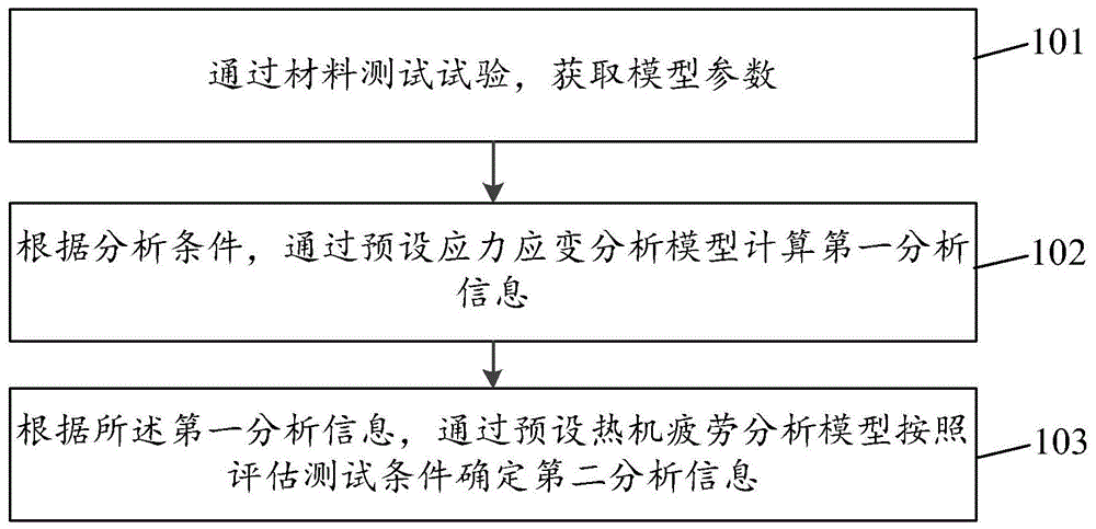 材料疲劳寿命预测与评估_材料疲劳寿命测试方法有哪些