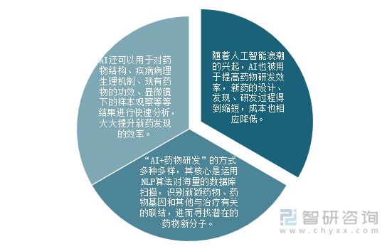 人工智能在药物研发的周期缩短_人工智能在新药研发领域,可应用于什么等场景?