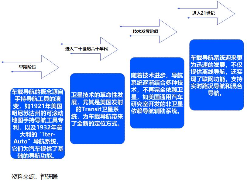 智能导航技术在车辆运输中的应用_智能导航汽车