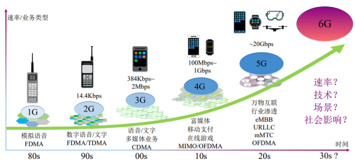 6G网络中的精准定位技术革新_6g网络关键技术