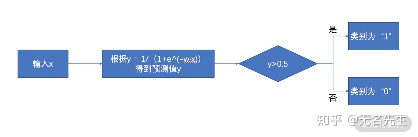 数学逻辑在计算机程序验证中的应用_逻辑学在计算机领域的运用