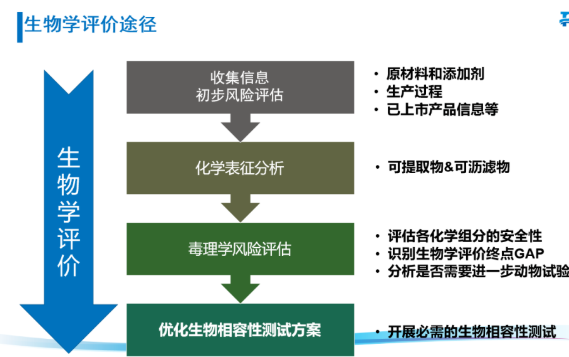 材料的生物相容性与生物功能性_生物材料的生物相容性评价包括哪些内容