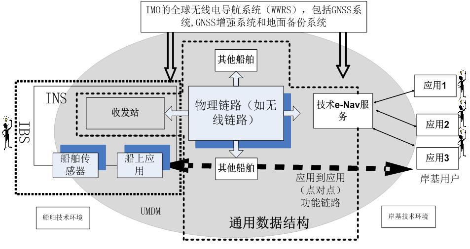 船舶导航中的无线电导航系统_船舶导航设备的现状与发展