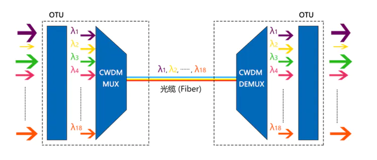 光通信系统中的波分复用技术_简述波分复用光纤通信系统的工作原理