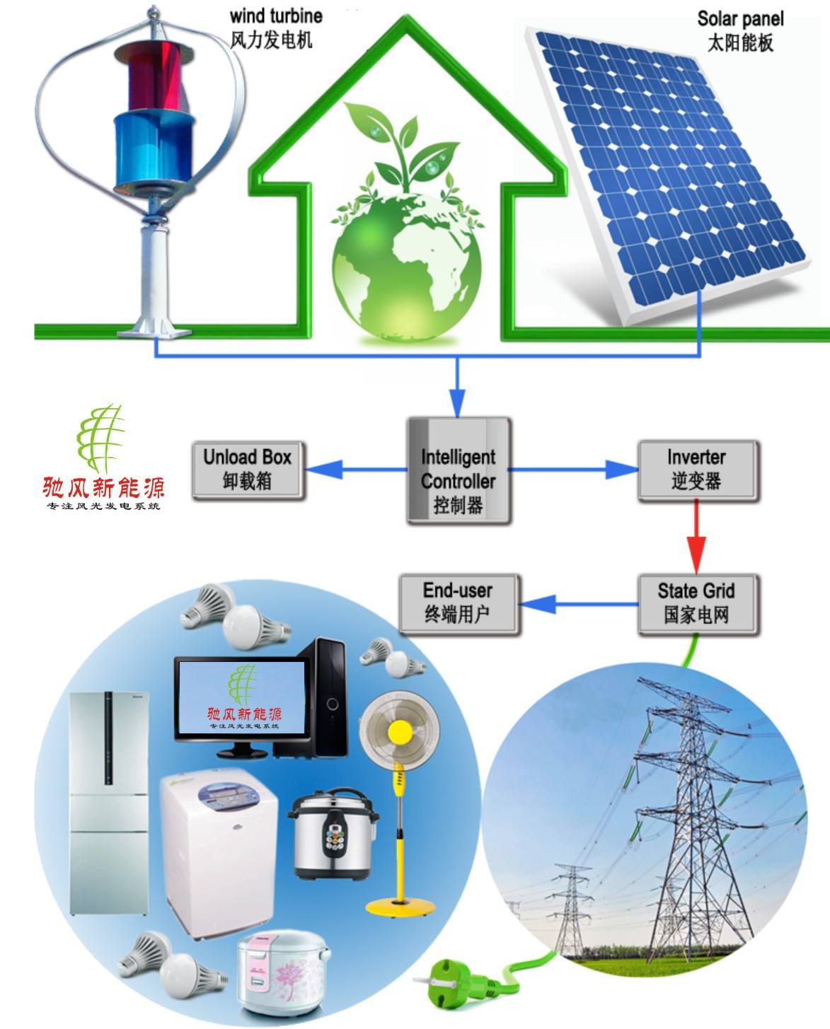 电气自动化在风力发电系统中的应用_风力发电自动化控制系统中智能化技术的运用