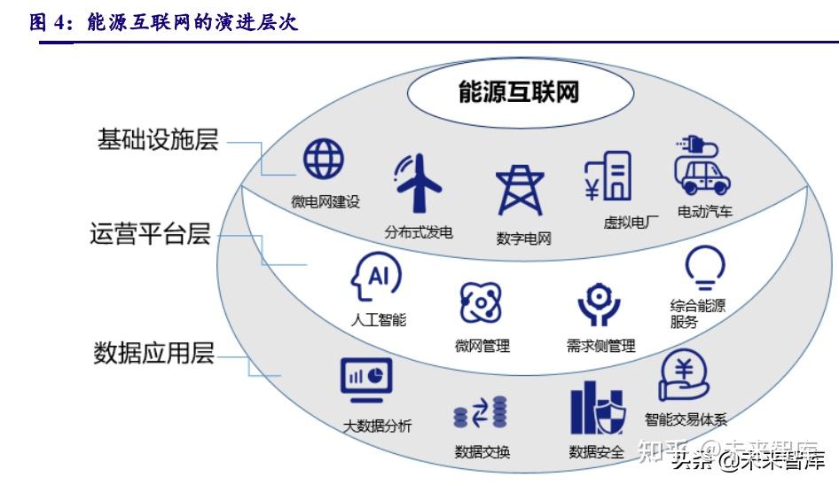 智能电网的能源互联网架构_能源互联与智能电网基础理论