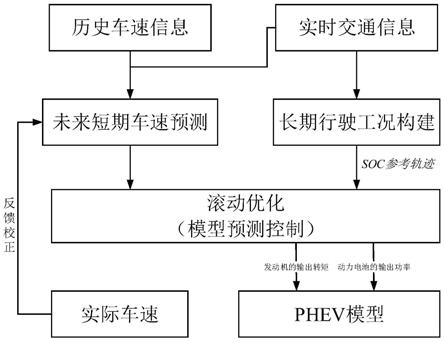 插电式混合动力汽车的能量管理策略_插电式混合动力汽车的能量管理策略是