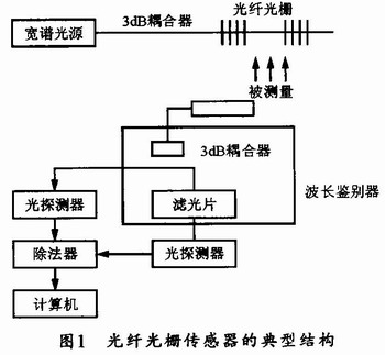 光纤布拉格光栅传感器的应用_光纤布拉格光栅温度传感器设计