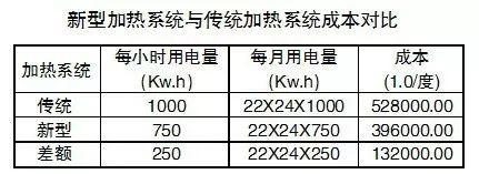 高效能电气加热技术的研究_高效电加热技术有哪些