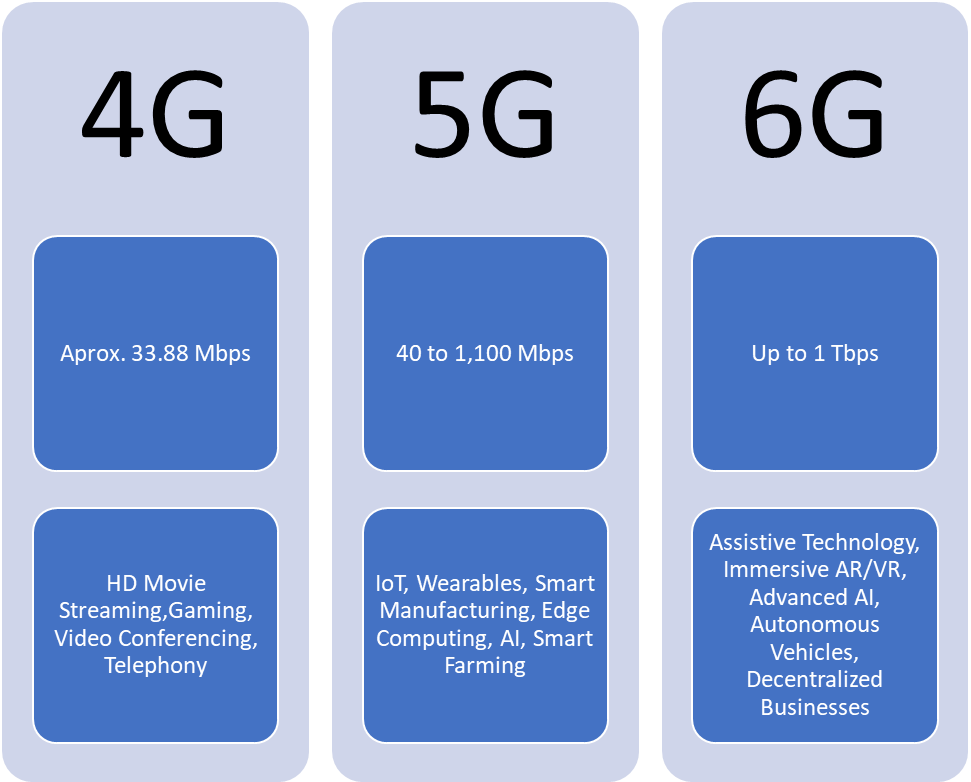 6G网络中的超高峰值速率实现_6g峰值速率达到多少