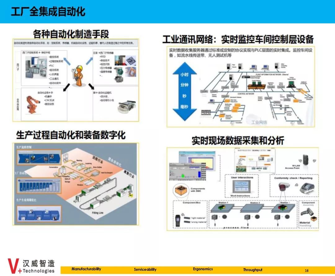 智能制造中的生产数据集成_智能生产线数字化集成与仿真