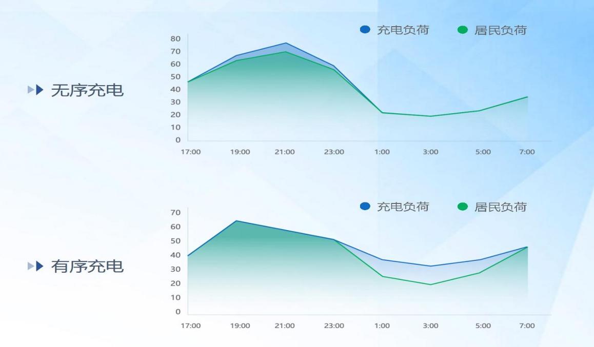 电动汽车的智能充电网络优化_智能电车充电系统