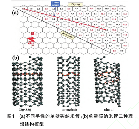 碳纳米管的制备与功能化_碳纳米管的制作