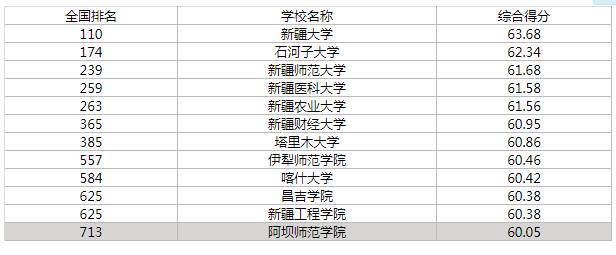 新疆大学化学工程专业志愿填报攻略_新疆大学化学系如何