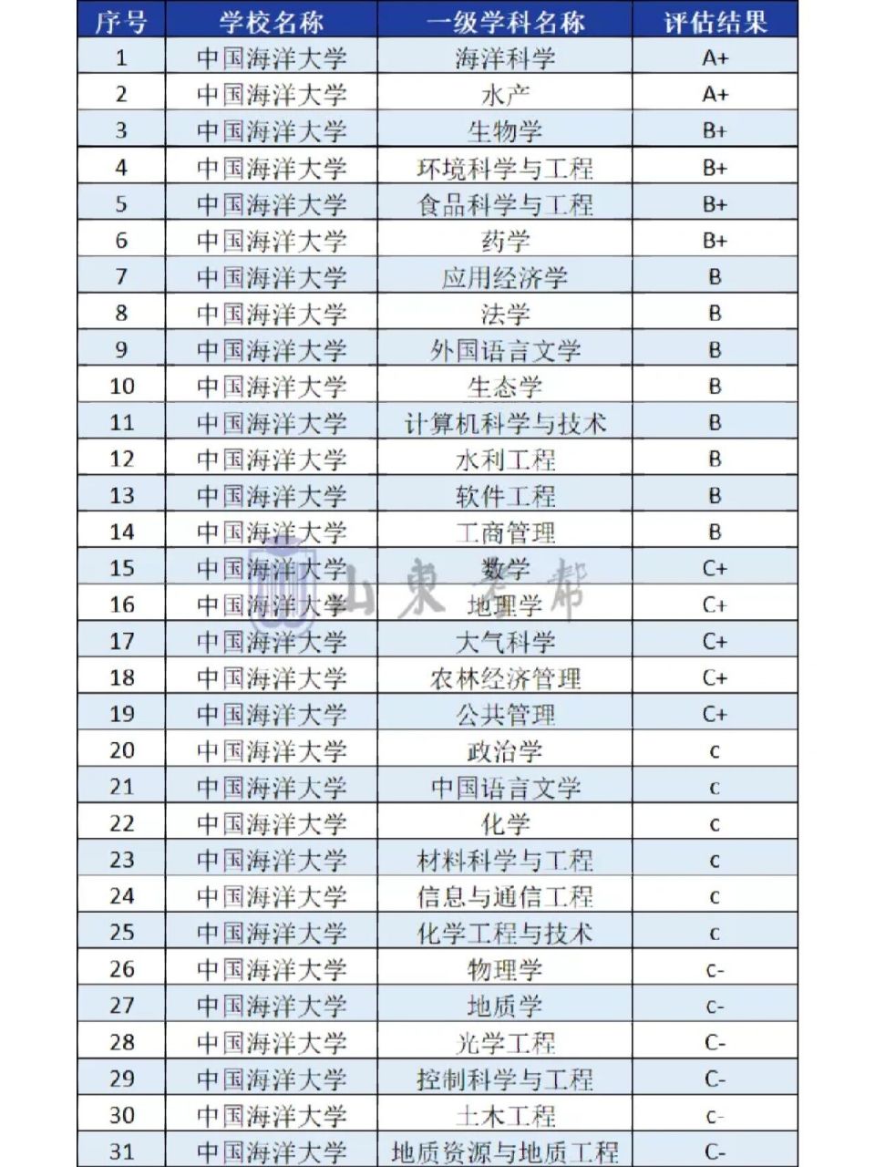 中国海洋大学海洋科学_中国海洋大学海洋科学专业录取分数线