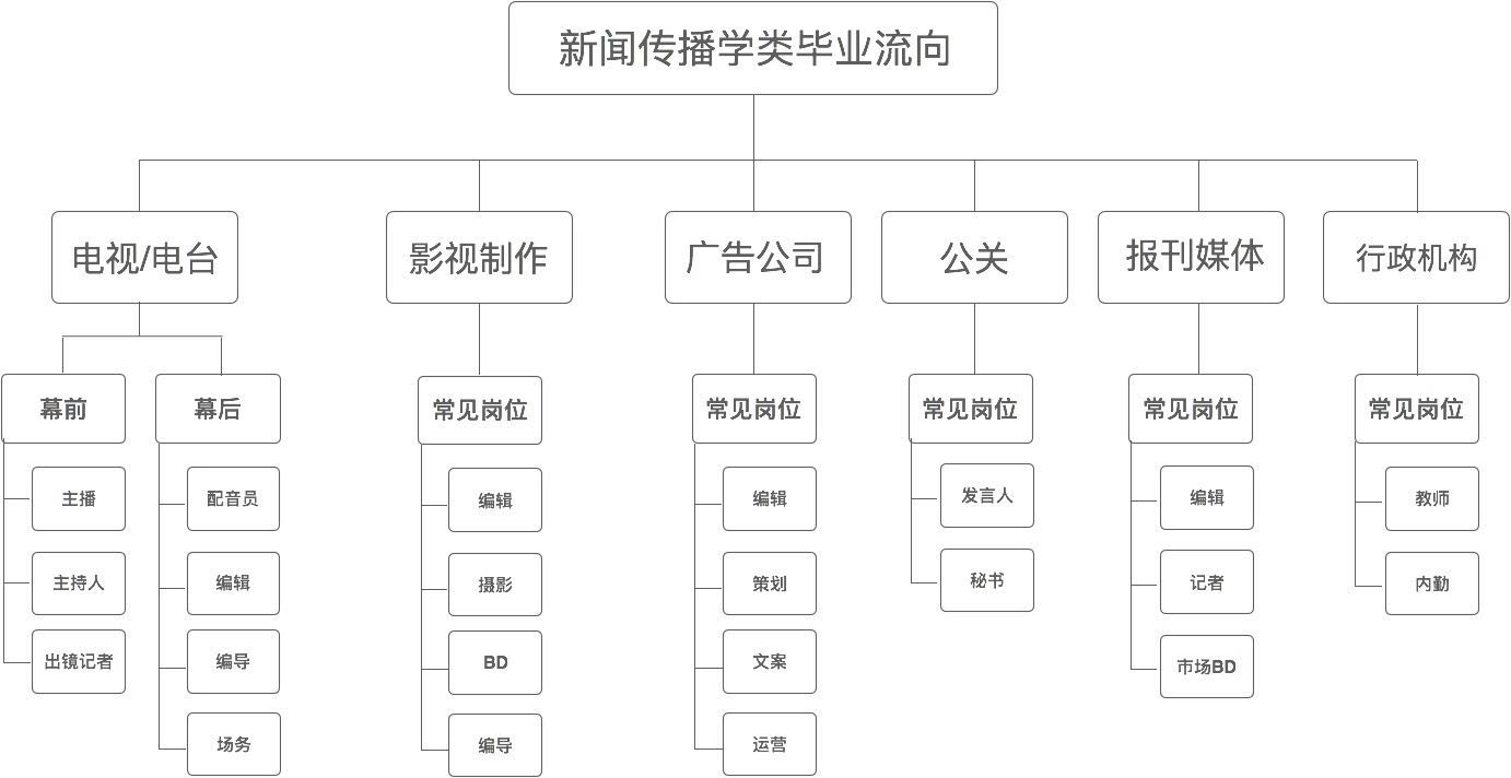 新闻学专业课题方向与新闻传播研究_新闻学专业课题方向与新闻传播研究方向区别